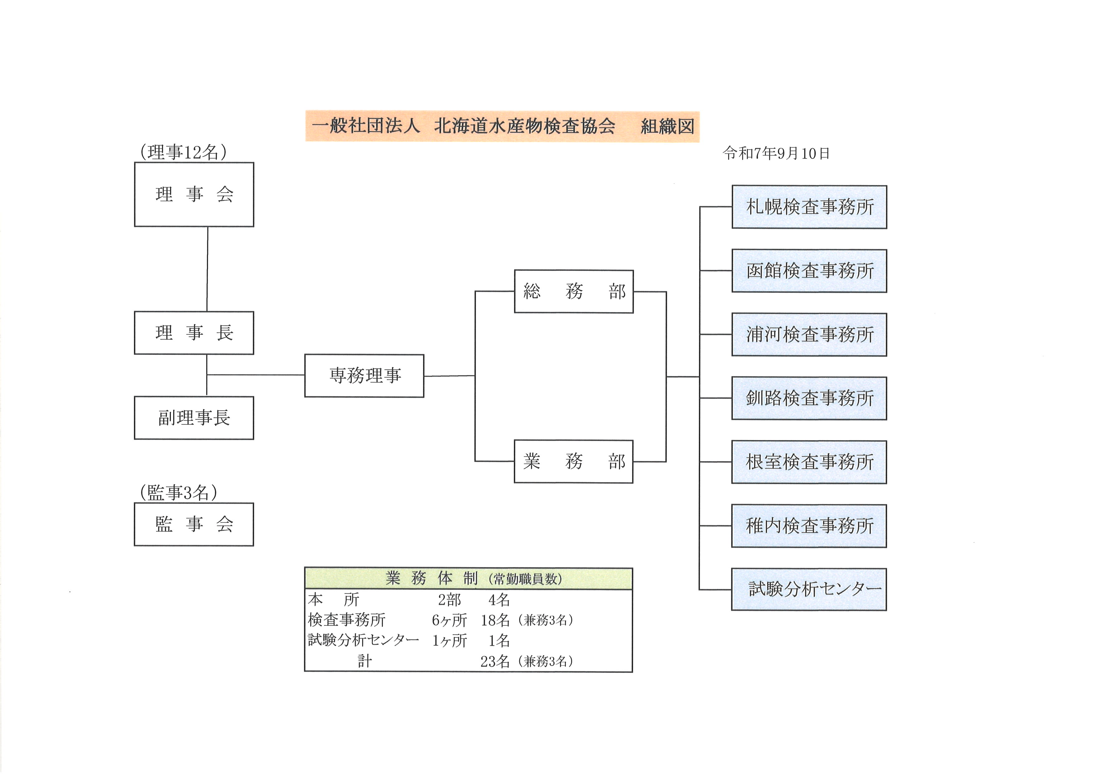 検査協会組織図