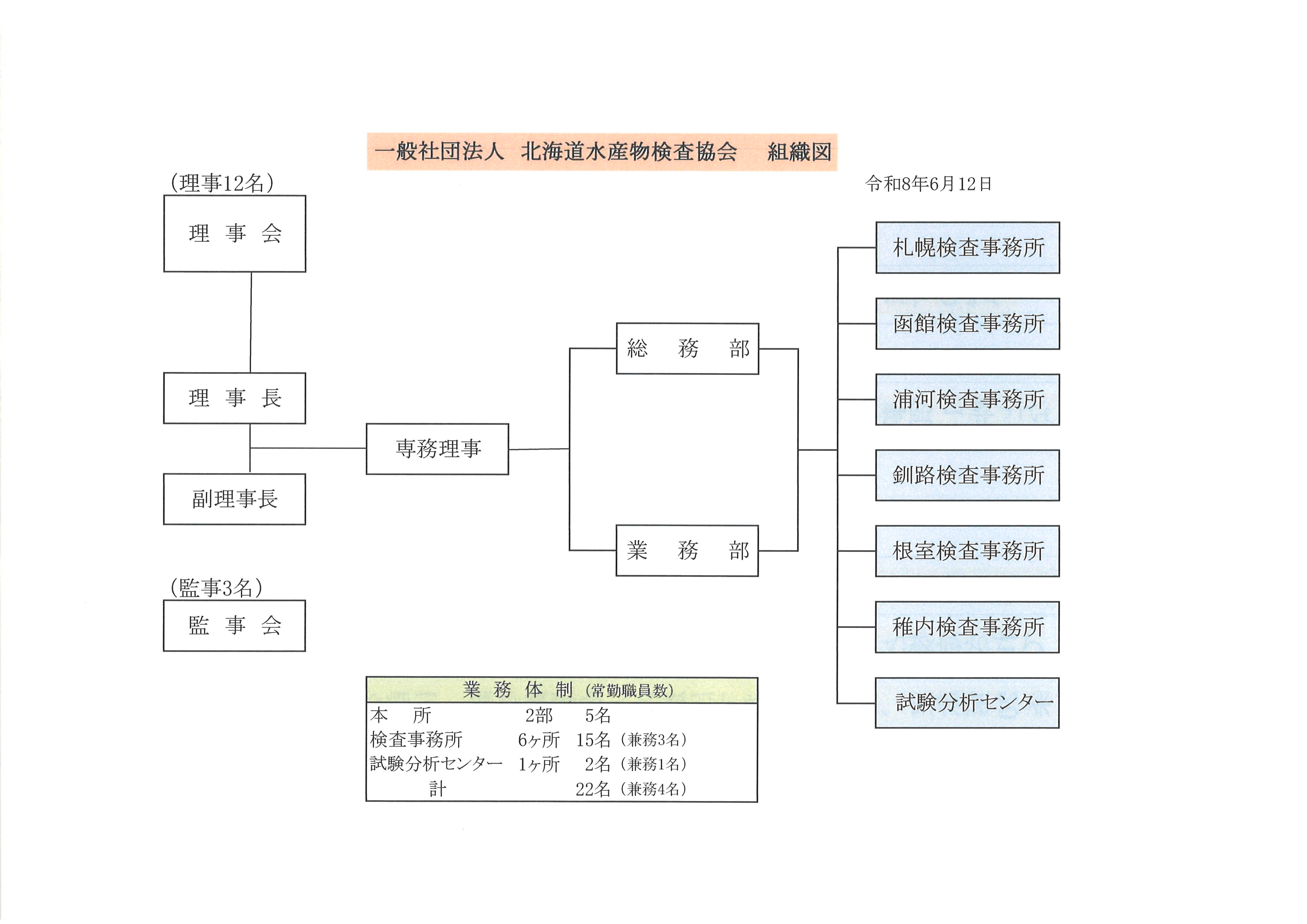 検査協会組織図